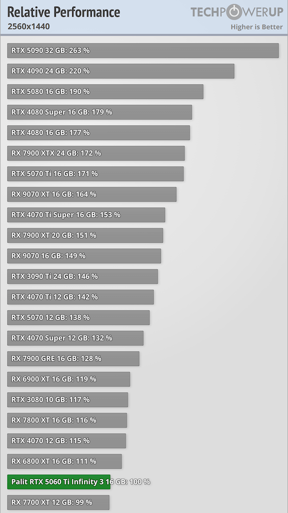 Screenshot2025-07-19at20-09-41PalitGeForceRTX5060TiInfinity316GBReview-RelativePerformanceTechPowerUp