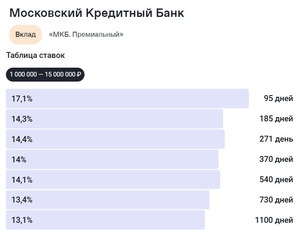 Для всех 17.1% годовых по вкладу МКБ через Финуслуги на 3 месяца